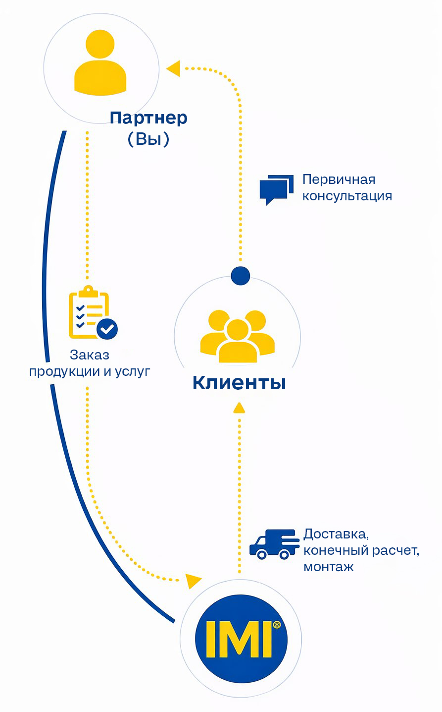 Процесс работы IMI