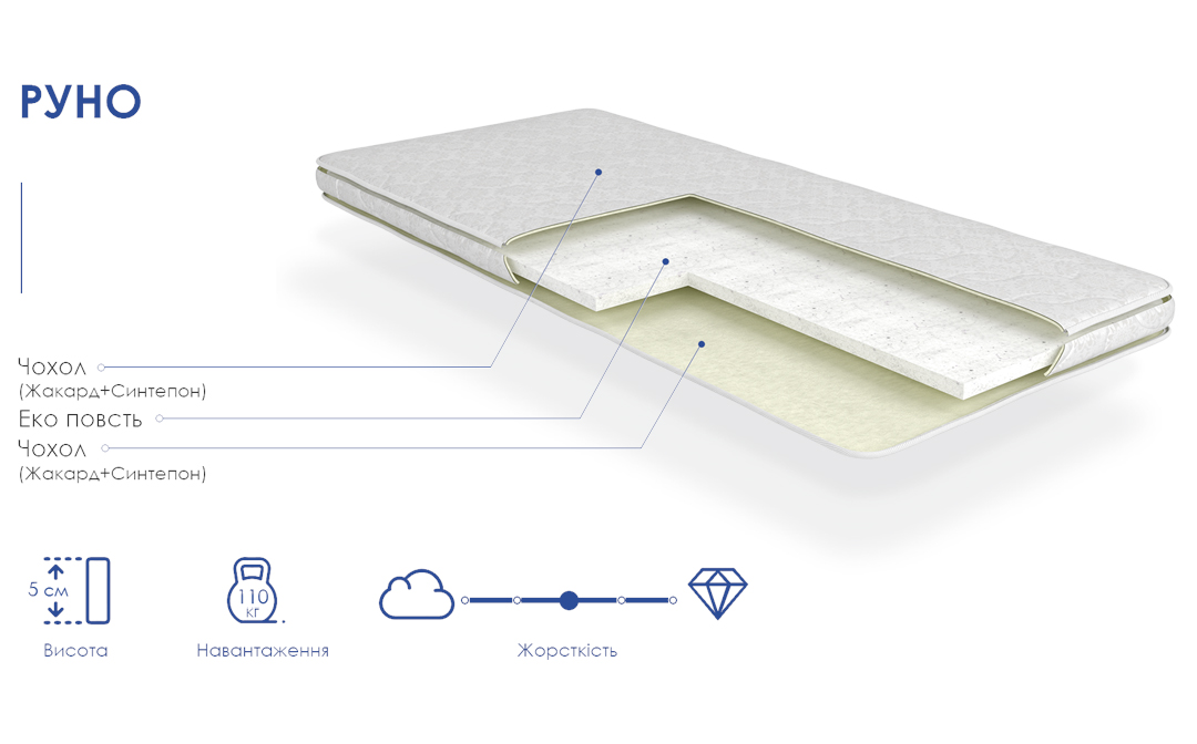 Опис матеріалів, які використовуються для виробництва тонкого матрацу топеру для дивану Руно від виробника Акант по ціні фабрики